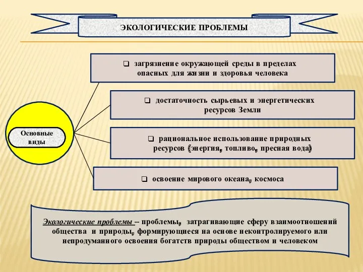 ЭКОЛОГИЧЕСКИЕ ПРОБЛЕМЫ Основные виды Экологические проблемы – проблемы, затрагивающие сферу