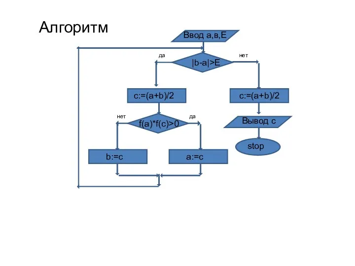 stop Ввод а,в,Е Вывод с c:=(a+b)/2 c:=(a+b)/2 Алгоритм |b-a|>E f(a)*f(c)>0 b:=c a:=c да да нет нет