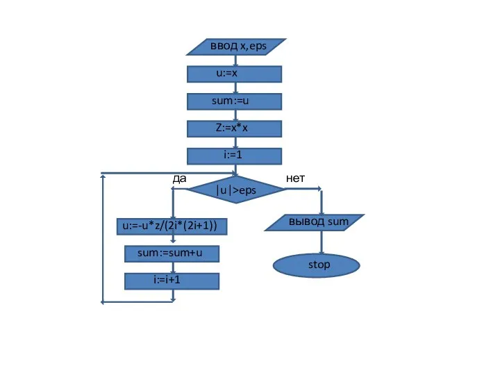 u:=-u*z/(2i*(2i+1)) i:=i+1 sum:=sum+u i:=1 Z:=x*x sum:=u u:=x ввод x,eps вывод sum stop |u|>eps да нет