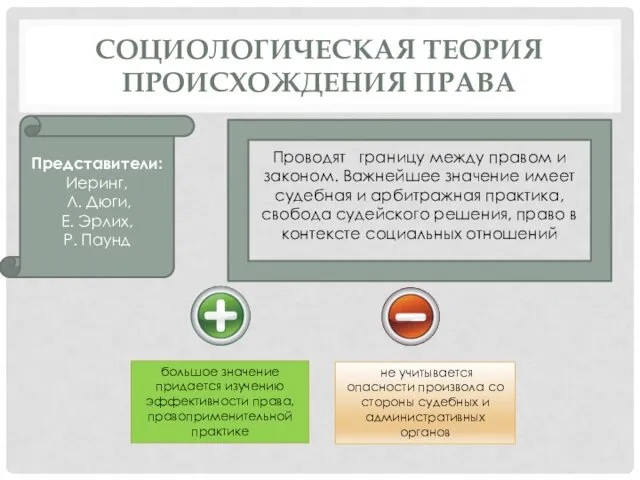 СОЦИОЛОГИЧЕСКАЯ ТЕОРИЯ ПРОИСХОЖДЕНИЯ ПРАВА Представители: Иеринг, Л. Дюги, Е. Эрлих,