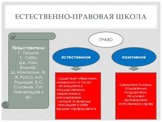 ЕСТЕСТВЕННО-ПРАВОВАЯ ШКОЛА Представители: Г. Гроций, Т. Гоббс, Дж. Локк, Вольтер,