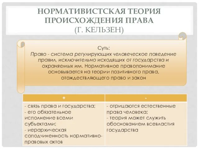 НОРМАТИВИСТСКАЯ ТЕОРИЯ ПРОИСХОЖДЕНИЯ ПРАВА (Г. КЕЛЬЗЕН) Суть: Право - система