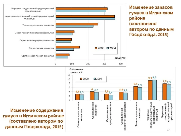 Изменение запасов гумуса в Иглинском районе (составлено автором по данным