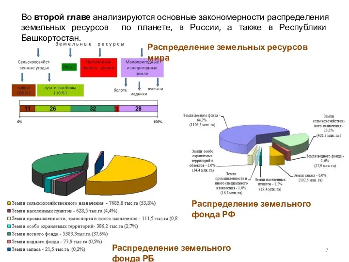 Распределение земельных ресурсов мира Распределение земельного фонда РФ Распределение земельного