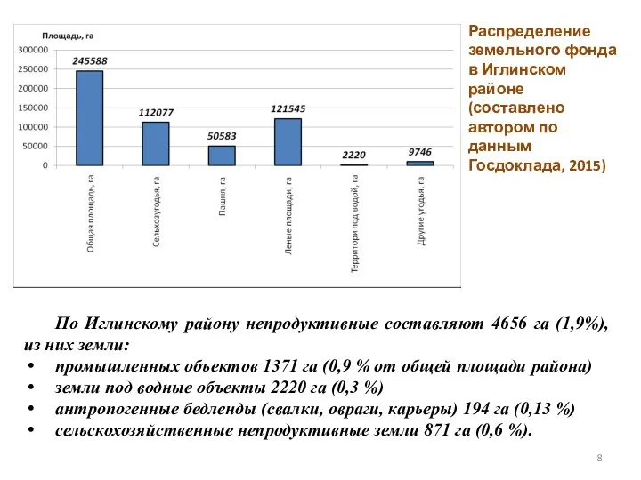 Распределение земельного фонда в Иглинском районе (составлено автором по данным