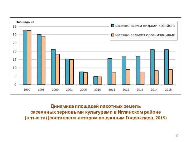 Динамика площадей пахотных земель засеянных зерновыми культурами в Иглинском районе