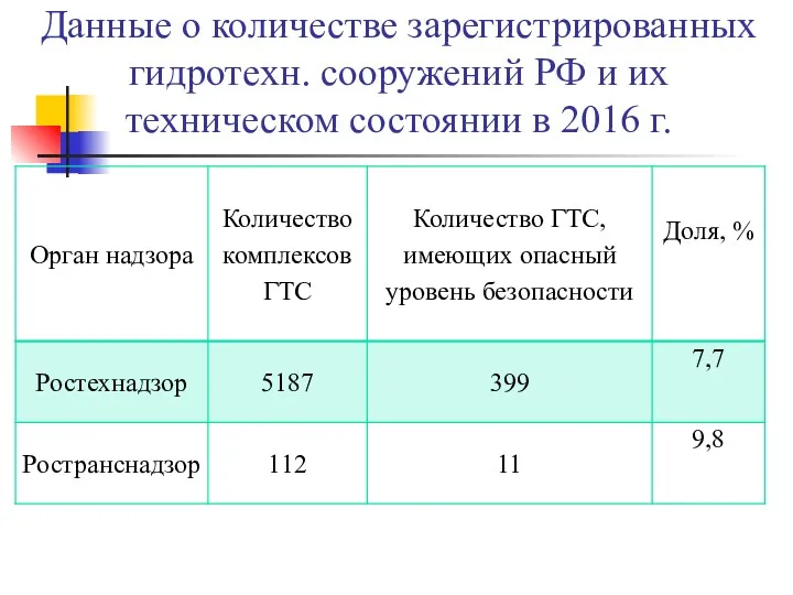 Данные о количестве зарегистрированных гидротехн. сооружений РФ и их техническом состоянии в 2016 г.