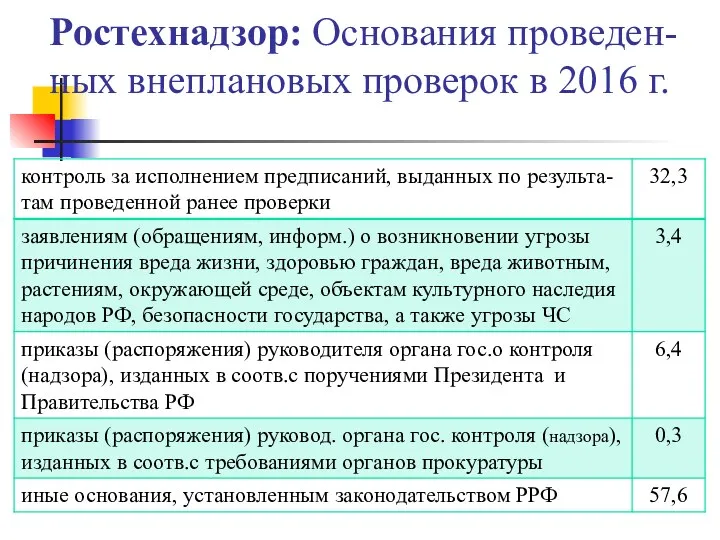 Ростехнадзор: Основания проведен-ных внеплановых проверок в 2016 г.