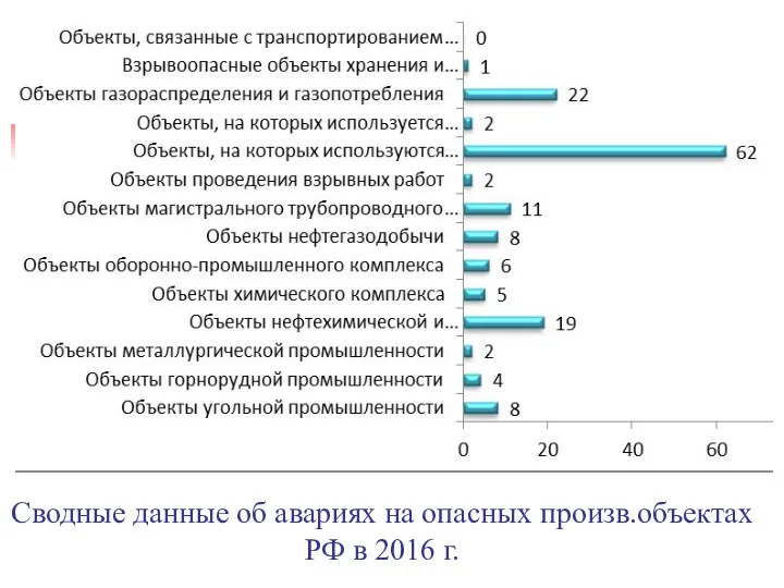 Сводные данные об авариях на опасных произв.объектах РФ в 2016 г.