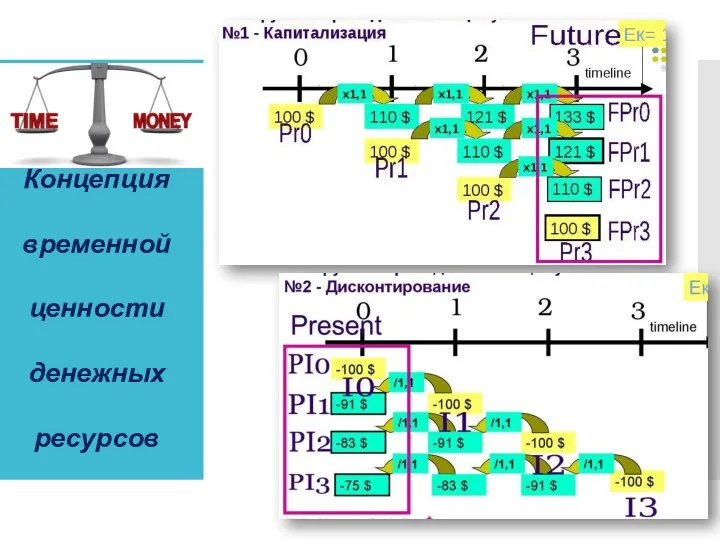 Концепция временной ценности денежных ресурсов