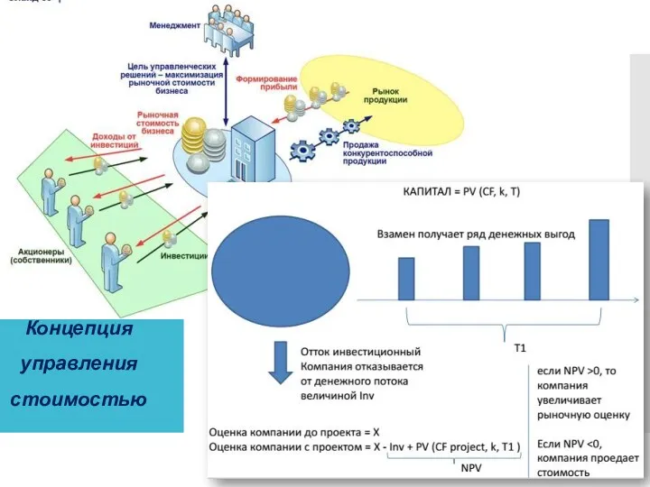 Концепция управления стоимостью