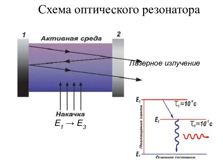 Схема оптического резонатора Е1 → Е3 Лазерное излучение