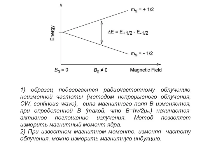 1) образец подвергается радиочастотному облучению неизменной частоты (методом непрерывного облучения,