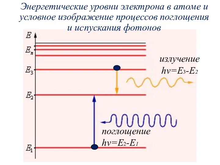 Энергетические уровни электрона в атоме и условное изображение процессов поглощения