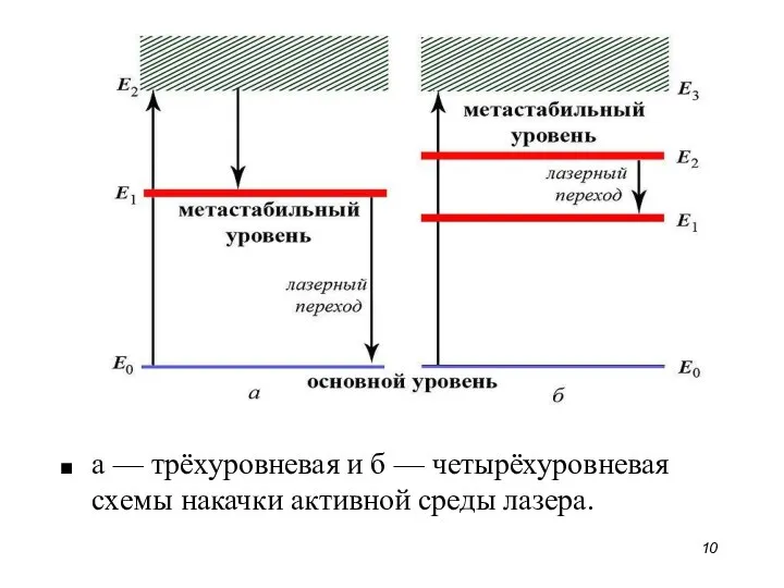 а — трёхуровневая и б — четырёхуровневая схемы накачки активной среды лазера.