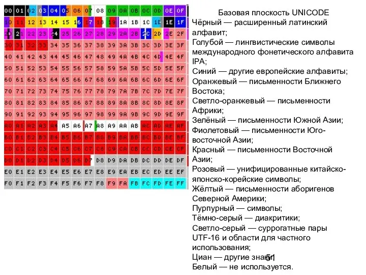 Базовая плоскость UNICODE Чёрный — расширенный латинский алфавит; Голубой —