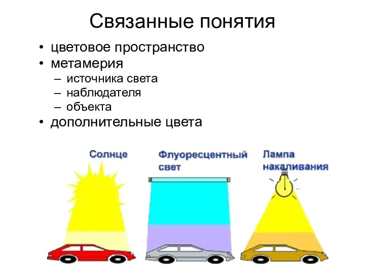 Связанные понятия цветовое пространство метамерия источника света наблюдателя объекта дополнительные цвета