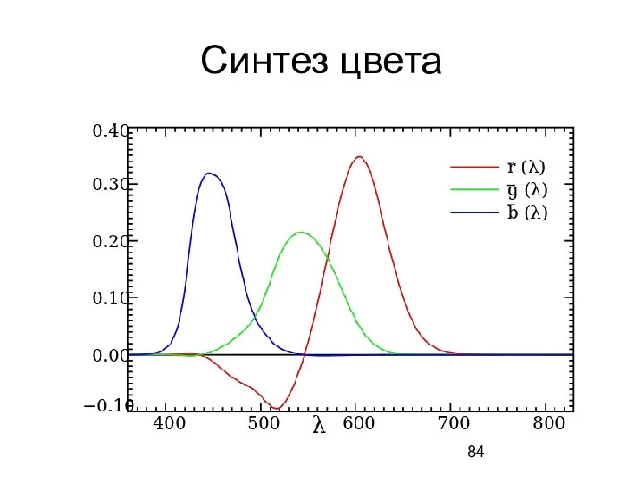 Синтез цвета