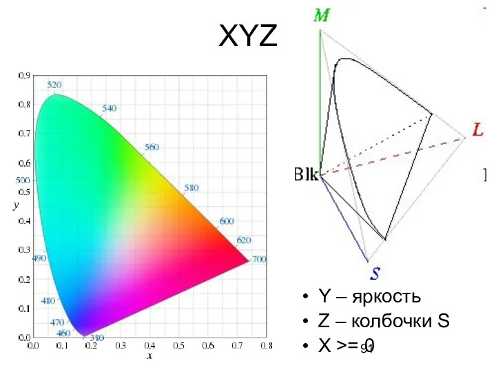 XYZ Y – яркость Z – колбочки S X >= 0