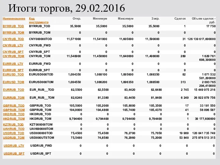 Итоги торгов, 29.02.2016