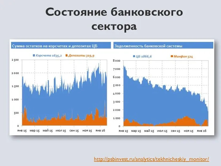 Состояние банковского сектора http://psbinvest.ru/analytics/tekhnicheskiy_monitor/