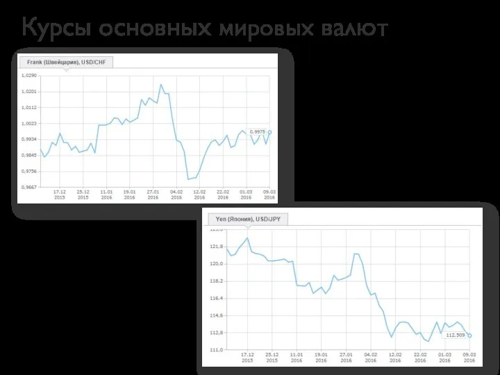 Курсы основных мировых валют