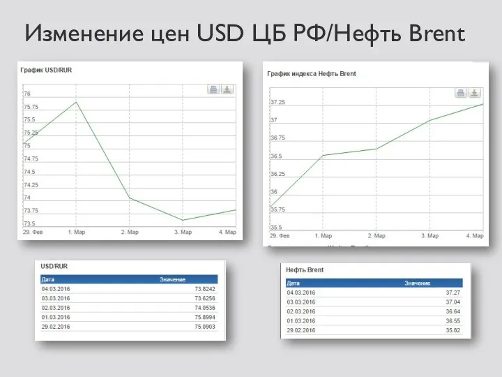 Изменение цен USD ЦБ РФ/Нефть Brent