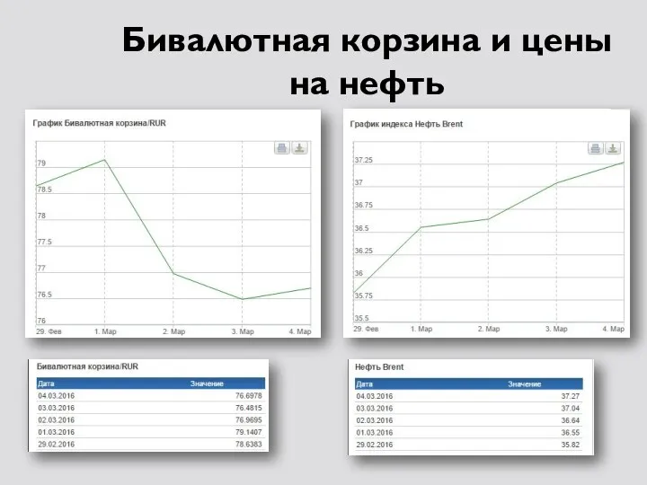 Бивалютная корзина и цены на нефть