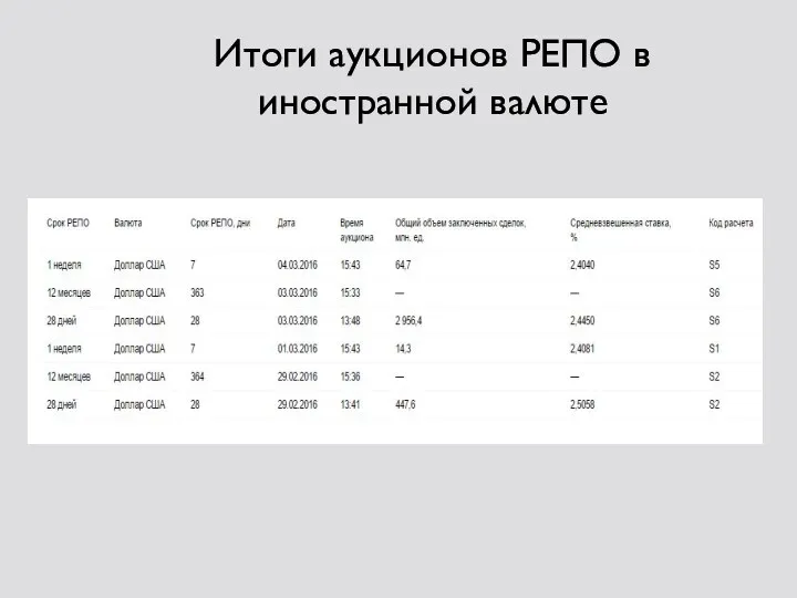 Итоги аукционов РЕПО в иностранной валюте