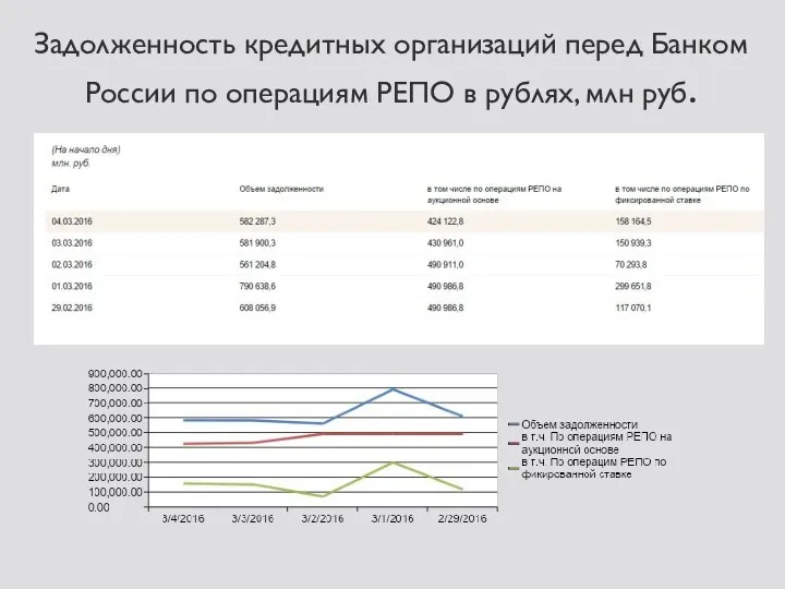 Задолженность кредитных организаций перед Банком России по операциям РЕПО в рублях, млн руб.