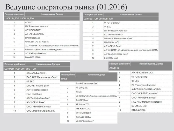 Ведущие операторы рынка (01.2016)