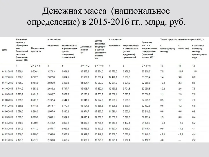 Денежная масса (национальное определение) в 2015-2016 гг., млрд. руб.