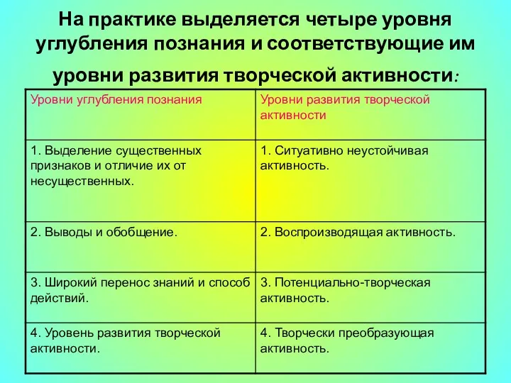 На практике выделяется четыре уровня углубления познания и соответствующие им уровни развития творческой активности: