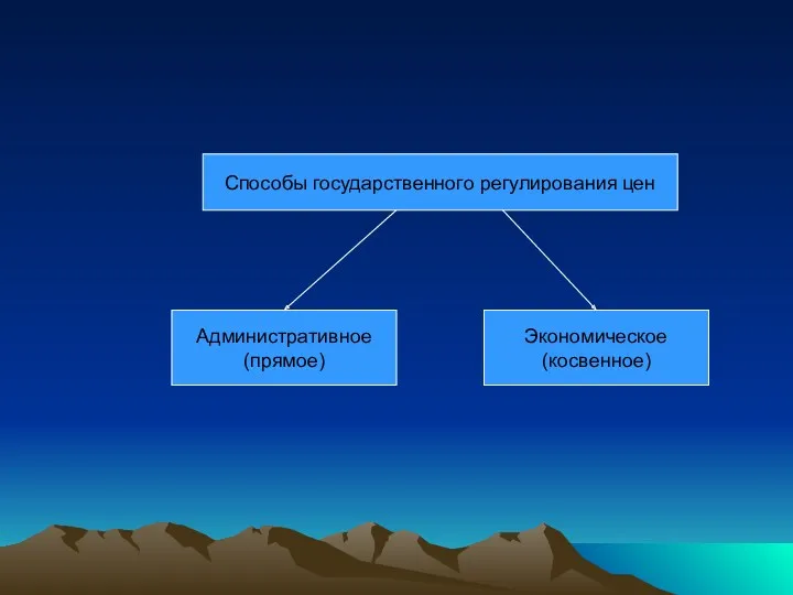 Способы государственного регулирования цен Административное (прямое) Экономическое (косвенное)