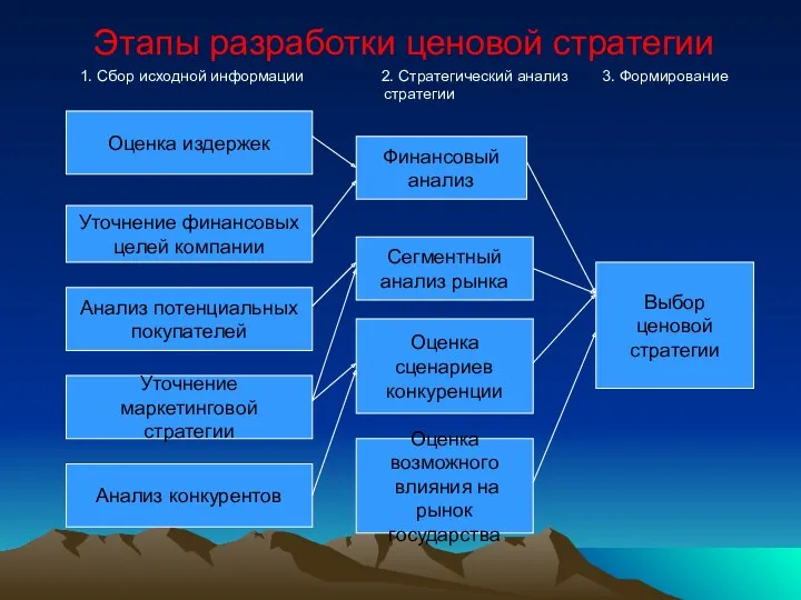 Этапы разработки ценовой стратегии 1. Сбор исходной информации 2. Стратегический