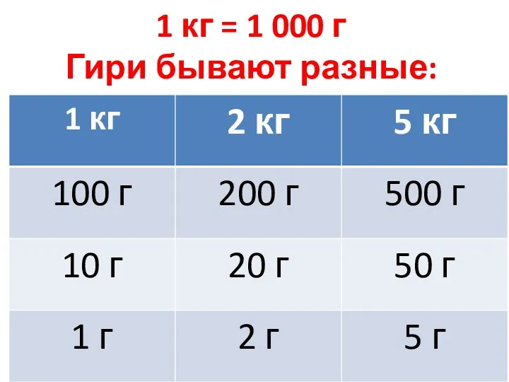 1 кг = 1 000 г Гири бывают разные: