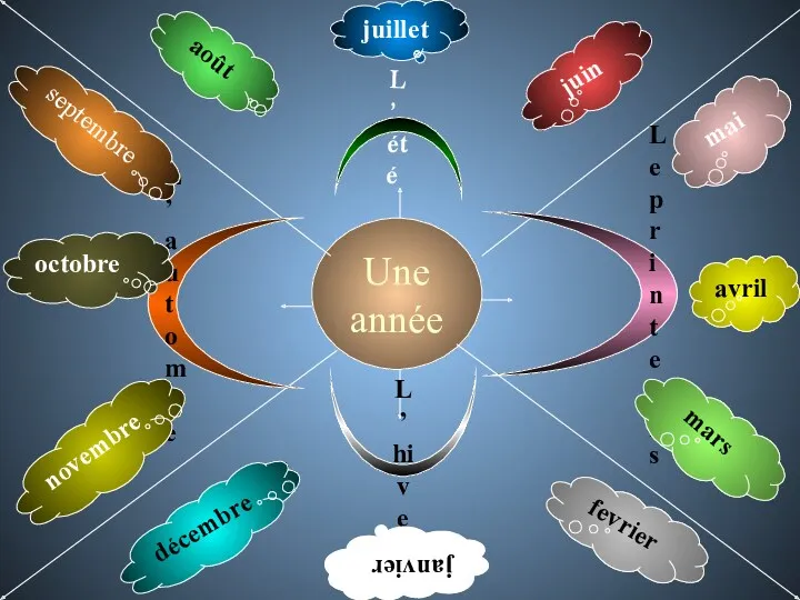 Une année juin juillet août L’automne Le printemps L’été L’hiver