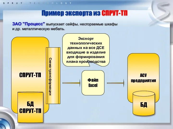 СПРУТ-ТП АСУ предприятия Пример экспорта из СПРУТ-ТП ЗАО "Процесс" выпускает