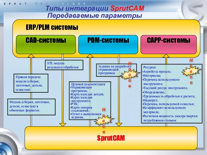 SprutCAM ERP/PLM системы CAD-системы PDM-системы CAPP-системы Модель (сборки, заготовки, детали,
