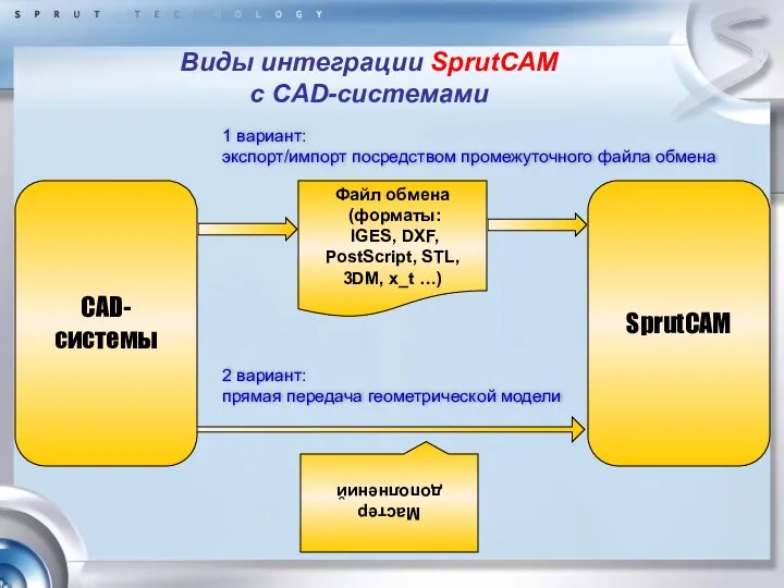 Виды интеграции SprutCAM с CAD-системами CAD-системы Файл обмена (форматы: IGES,