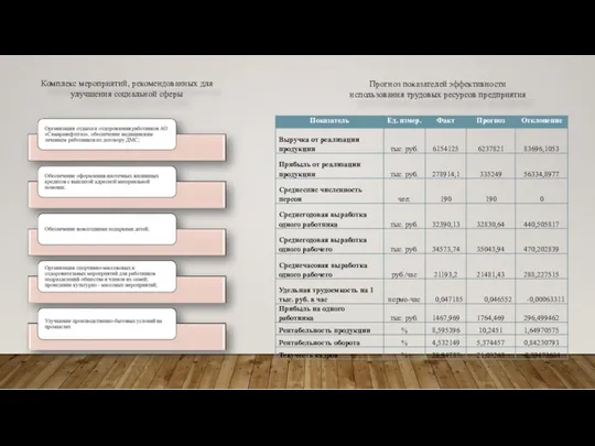 Комплекс мероприятий, рекомендованных для улучшения социальной сферы Прогноз показателей эффективности использования трудовых ресурсов предприятия