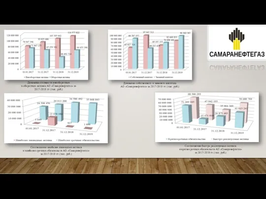 Динамика стоимости внеоборотных и оборотных активов АО «Самаранефтегаз» за 2017-2019