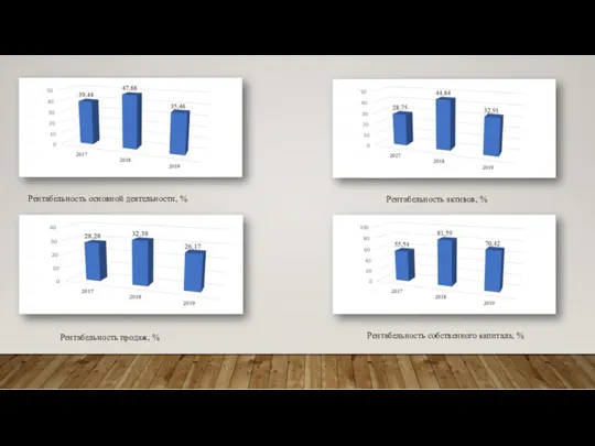 Рентабельность основной деятельности, % Рентабельность продаж, % Рентабельность активов, % Рентабельность собственного капитала, %
