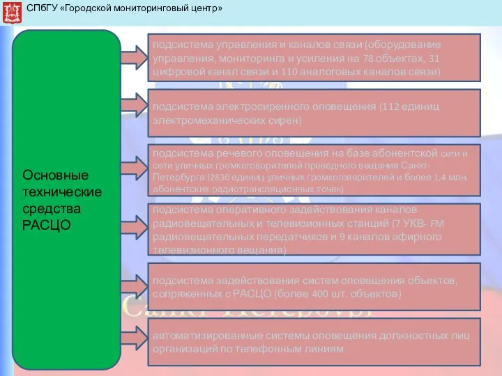СПбГУ «Городской мониторинговый центр» Основные технические средства РАСЦО подсистема управления