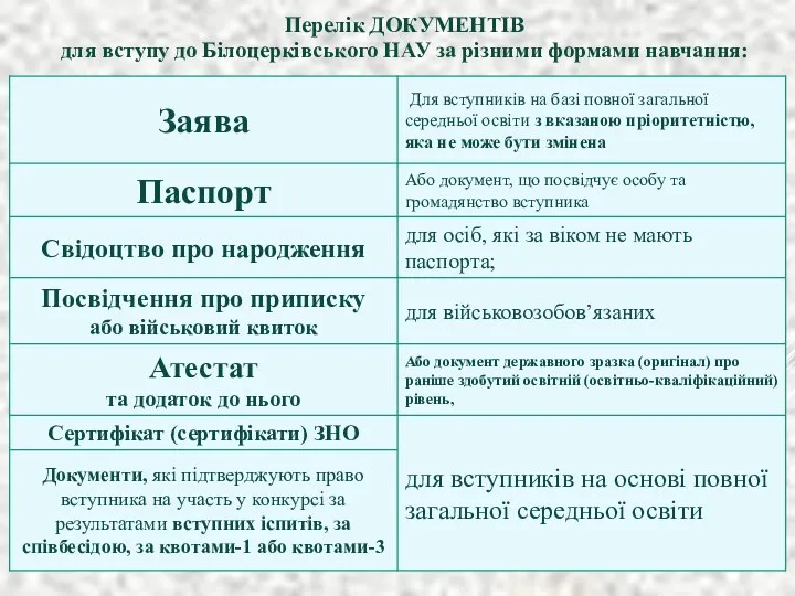 Перелік ДОКУМЕНТІВ для вступу до Білоцерківського НАУ за різними формами навчання: