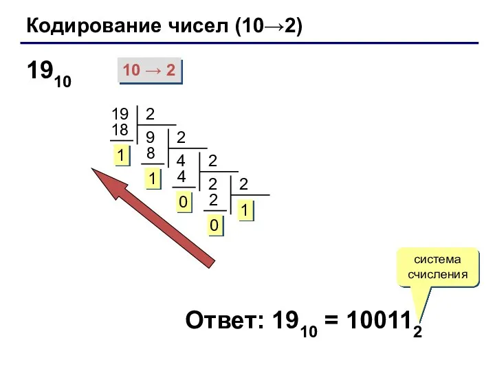 Кодирование чисел (10→2) 19 Ответ: 1910 = 100112 система счисления 1910 10 → 2