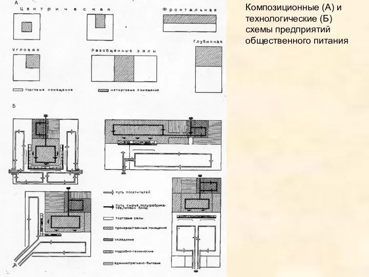 Композиционные (А) и технологические (Б) схемы предприятий общественного питания