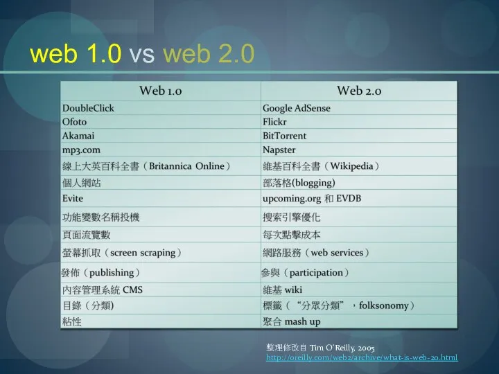 web 1.0 vs web 2.0 整理修改自 Tim O'Reilly, 2005 http://oreilly.com/web2/archive/what-is-web-20.html