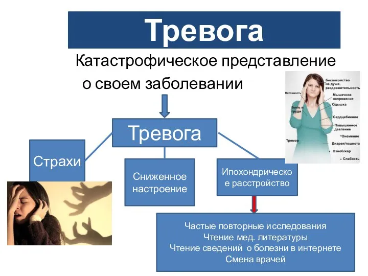 Тревога Катастрофическое представление о своем заболевании Тревога Страхи Сниженное настроение