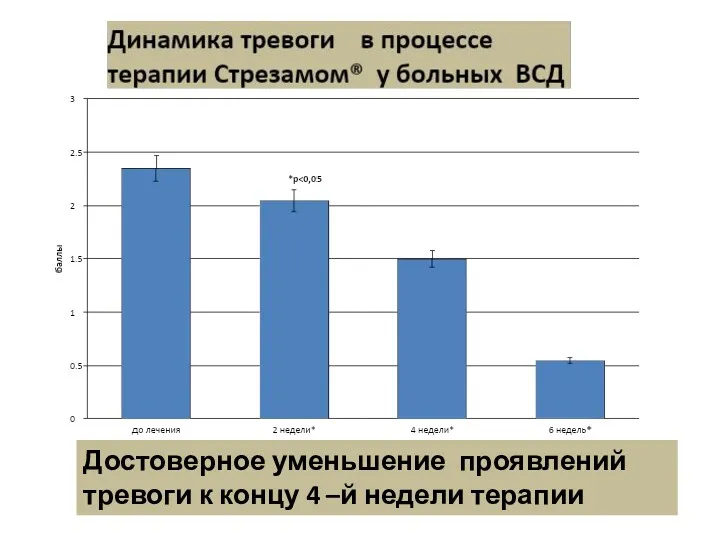 Достоверное уменьшение проявлений тревоги к концу 4 –й недели терапии